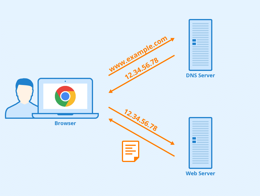 DNS Server